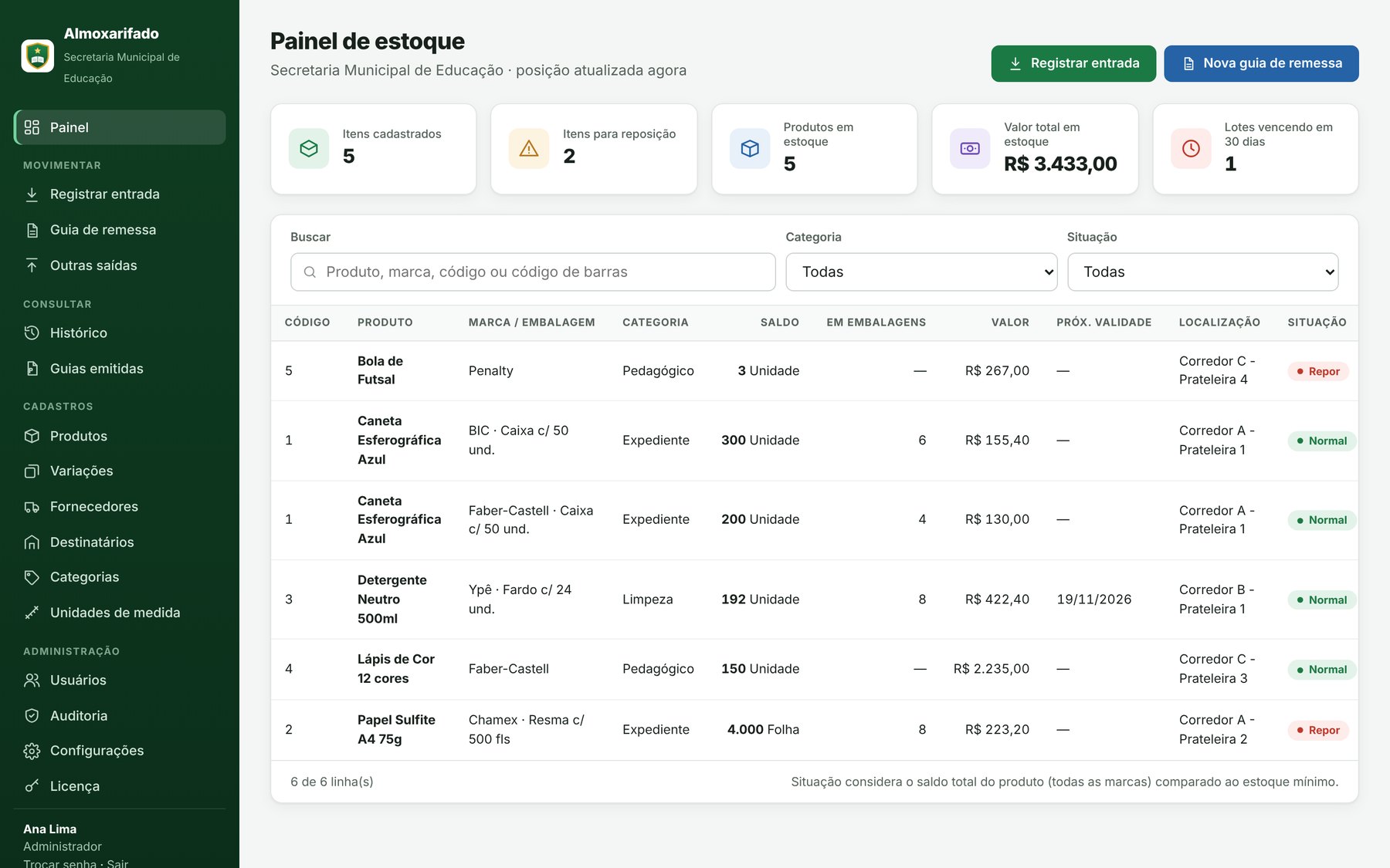 Painel do Ordena Almox com indicadores de estoque e alertas de reposição